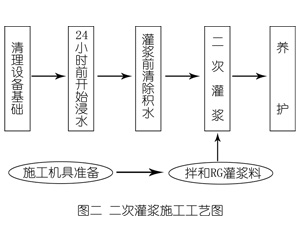 南城灌浆料施工工艺—文字完整版